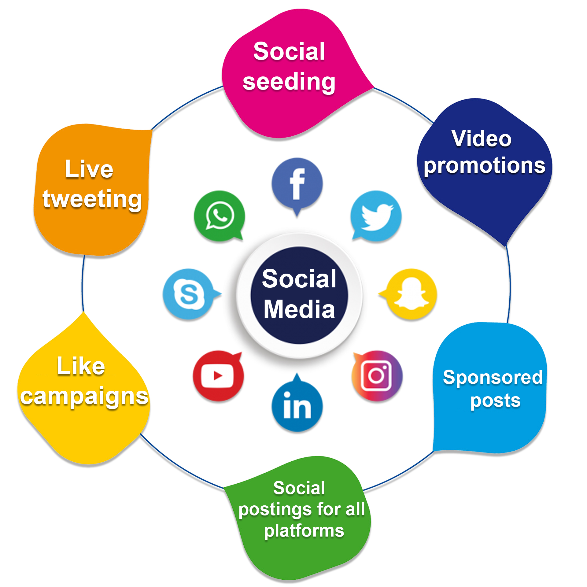 Social Media Marketing Company in Delhi India | SMM ...