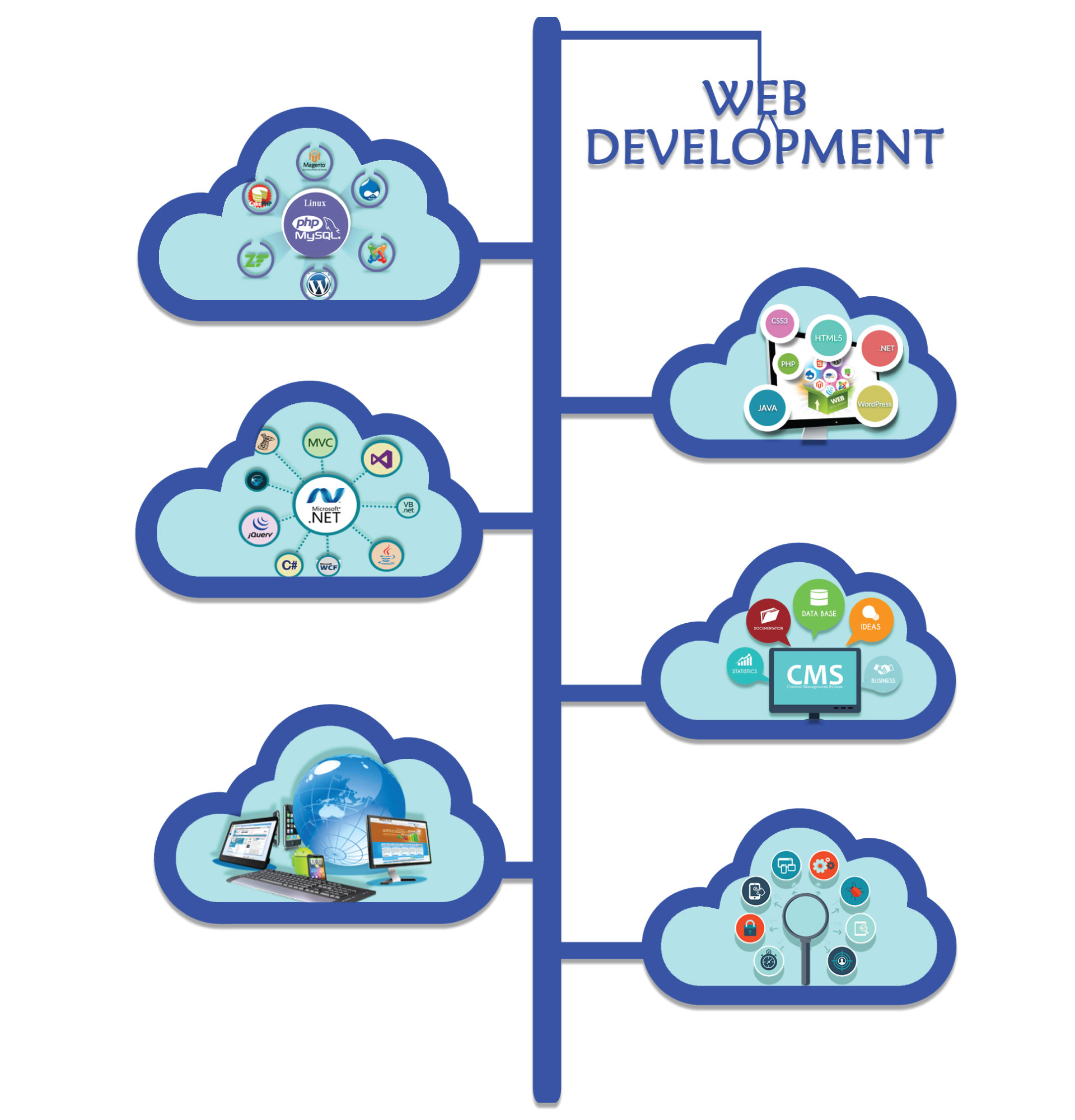 Get effective & reliable Web Development Company in Noida